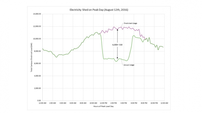 Electricity load shed Electricity shed